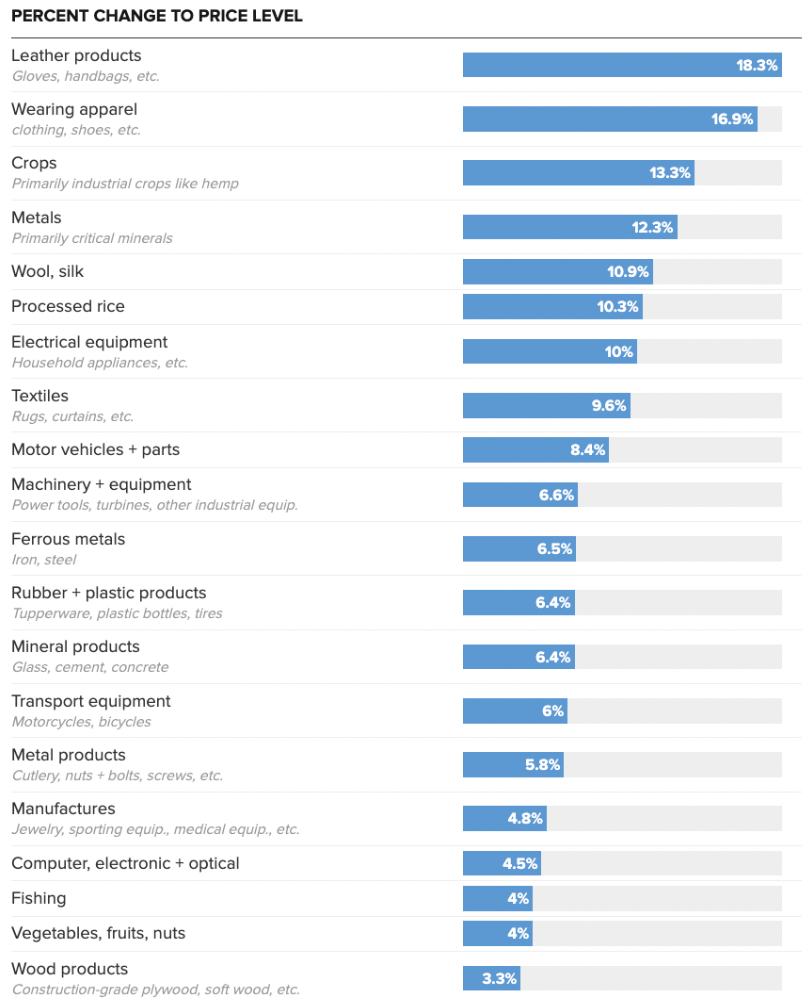 Projected cost hikes under tariffs.