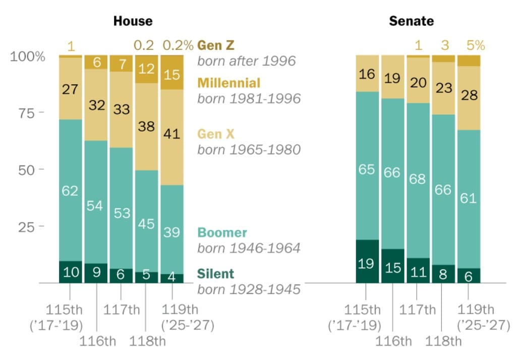 Pew Research graph on age trends in Congress.