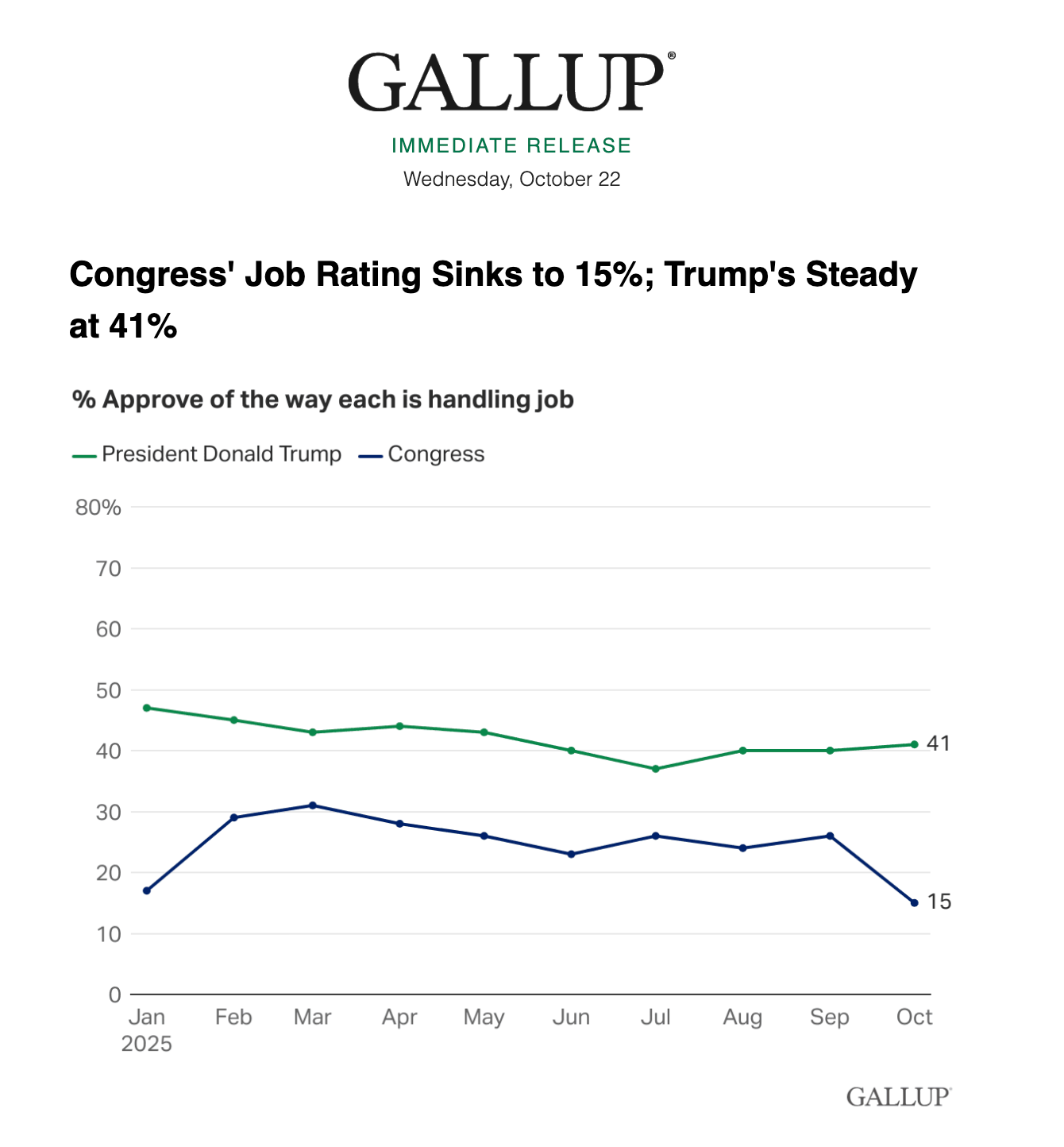 Gallup poll results.